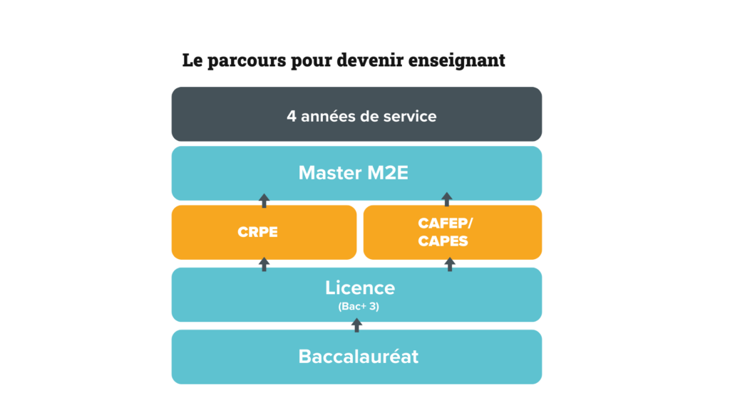 Le parcours pour devenir enseignant en formation initiale